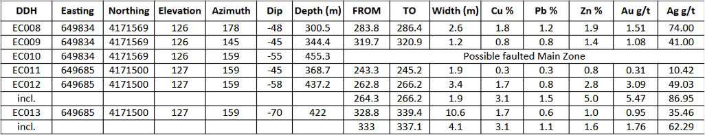Table 1: Assay results from recent drilling at El Cura